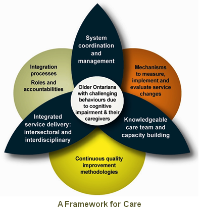 BSO Provincial Framework diagram